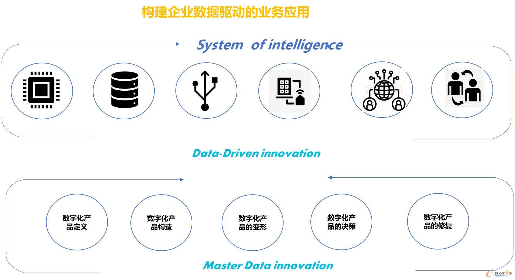 構建創(chuàng)新型數(shù)據(jù)驅(qū)動企業(yè)的探索與實踐——PLM綜合視角下的產(chǎn)品創(chuàng)新數(shù)字化